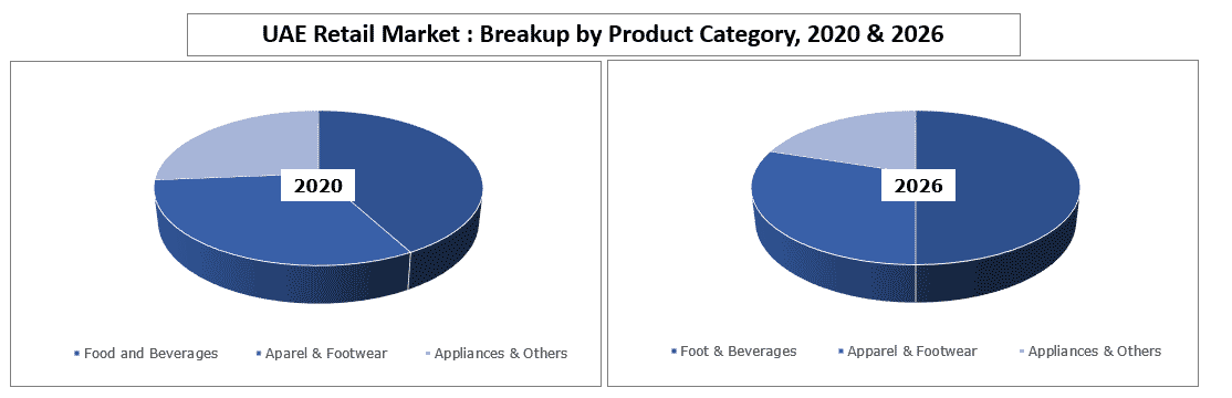 uae-retail-market-size-share-and-market-trends-analysis-report-2026